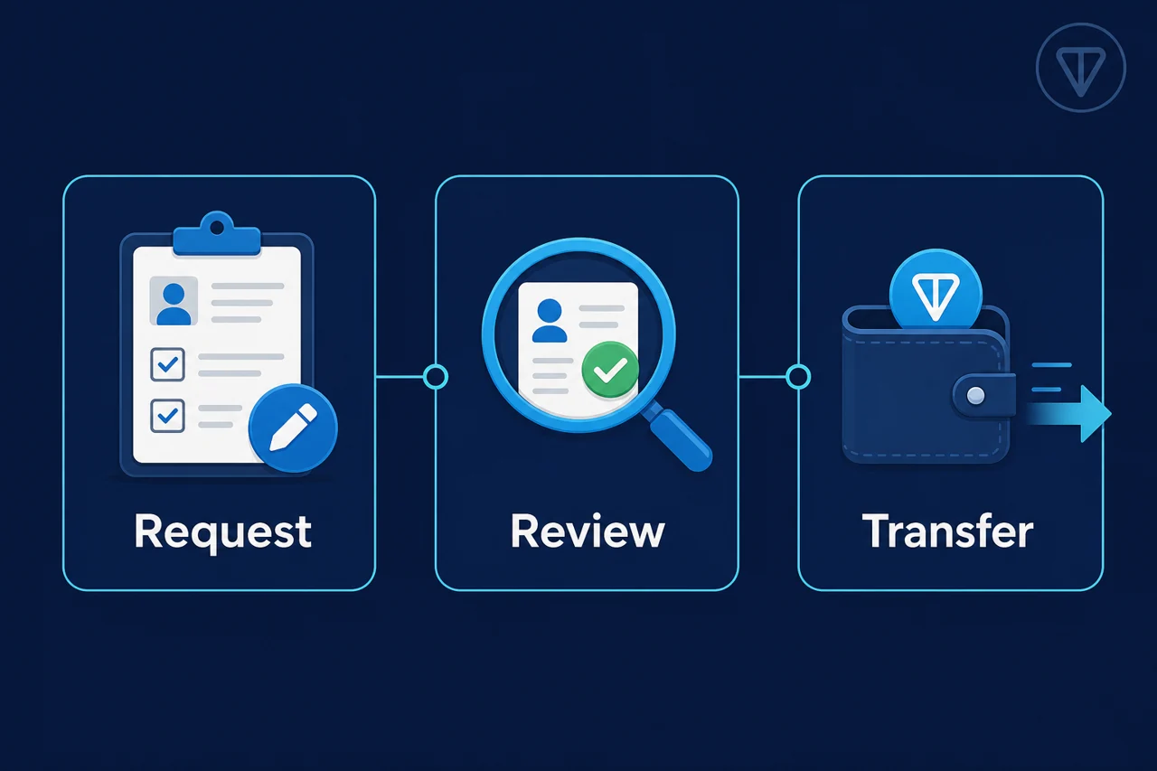 Three clear payout stages on separate navy labels "Request", "Review", "Transfer", TON mark subtly in corner, thin cyan connector lines, flat editorial chart with no completion claim